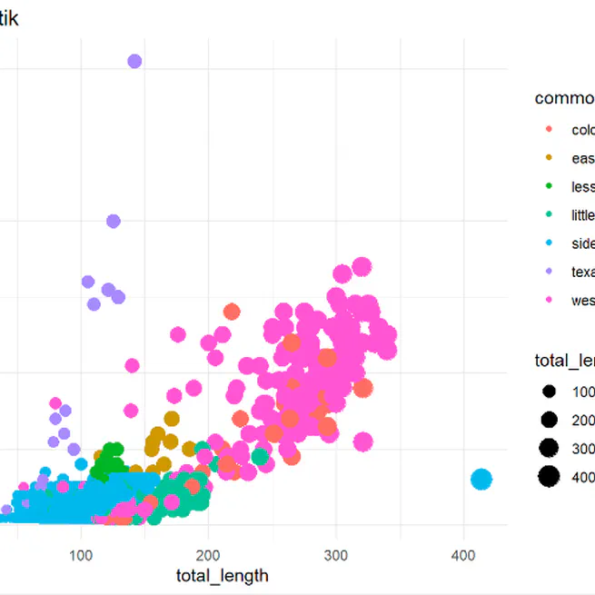 📊 Membuat Visualisasi Data dengan ggplot2
